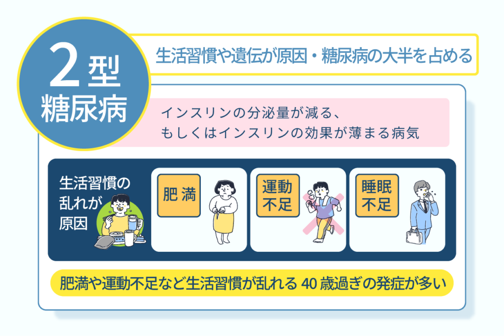 2型糖尿病は生活習慣の乱れや糖尿病の親族からの遺伝が原因になる