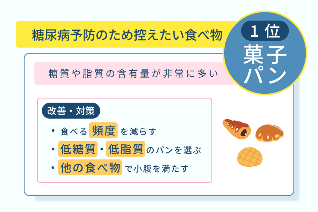 糖尿病予防のため控えたい食べ物、1位菓子パン