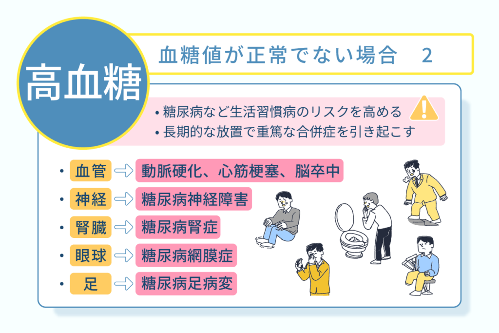 血糖値が正常でない場合１高血糖