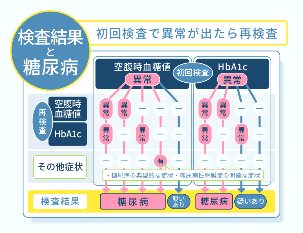 初回検査で異常が出たら再検査