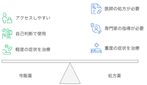 市販薬と処方薬の比較イメージ