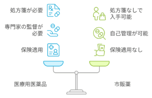 効き目と安全性の比較イメージ