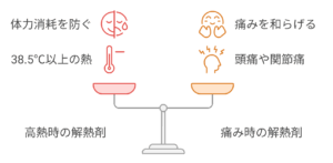 症状別の解熱剤使用判断のイラスト