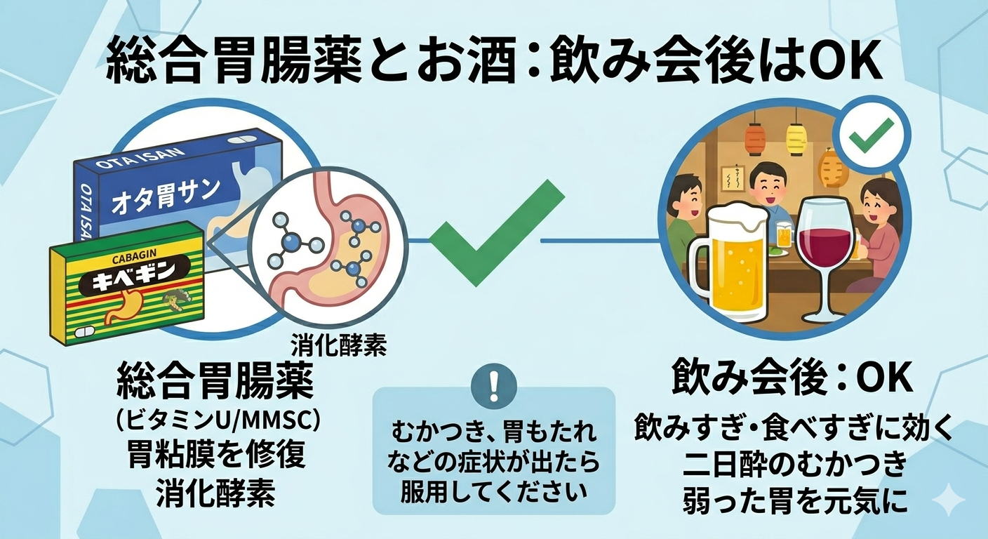 総合胃腸薬（太田胃散、キャベジン）は飲み会後の症状にOK。左側の胃腸薬のパッケージと、右側の胃のイラストが、中央の緑色の✔マークでつながれた図解画像。