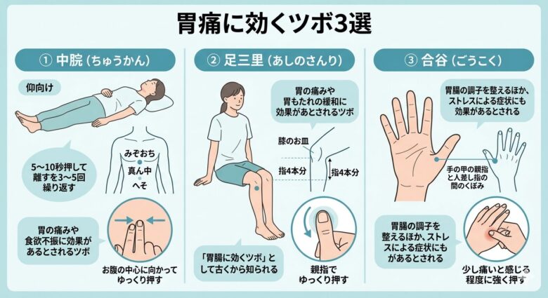 胃に効くツボ（足三里・合谷）の正確な位置を示すイラスト。それぞれのツボに赤い点と円の印。