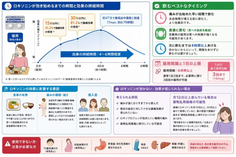 ロキソニンが効き始める時間と効果の持続時間を解説した図。服用後15〜60分で効果が現れ、約47分で最高血中濃度に達し、効果は4〜6時間持続する目安を示したインフォグラフィック